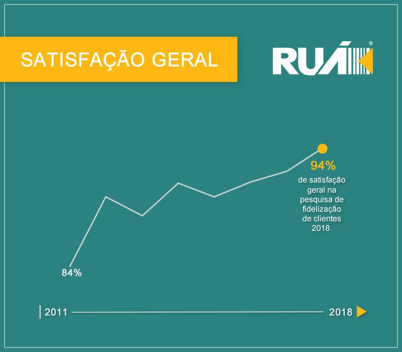 Pesquisa de Fidelização 2018